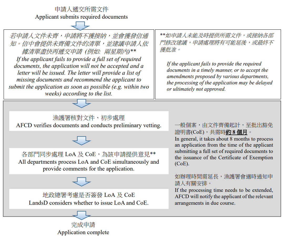 Application for Letter of Approval for Agricultural Structures on Private  Agricultural Land申請批租農地之農用構築物批准書